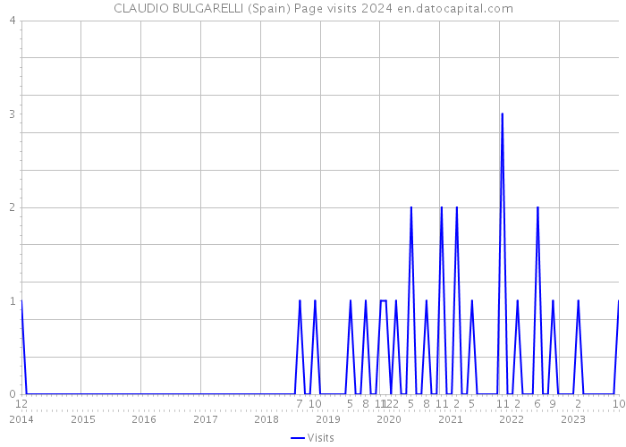 CLAUDIO BULGARELLI (Spain) Page visits 2024 