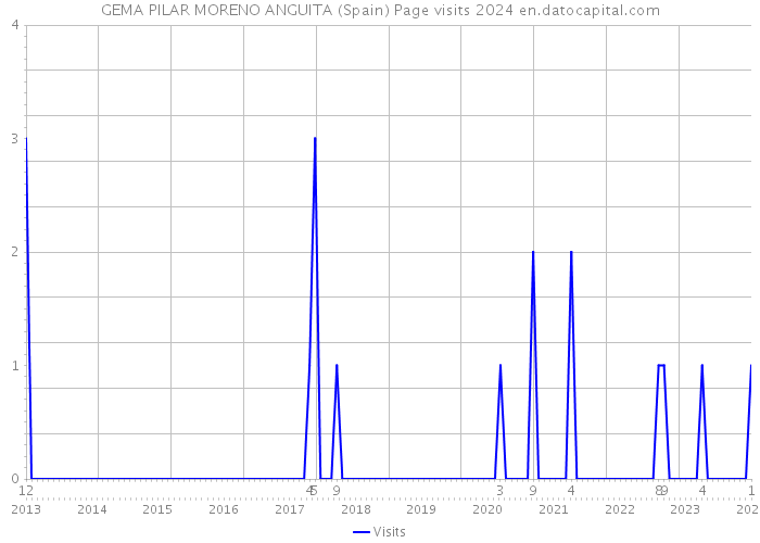 GEMA PILAR MORENO ANGUITA (Spain) Page visits 2024 
