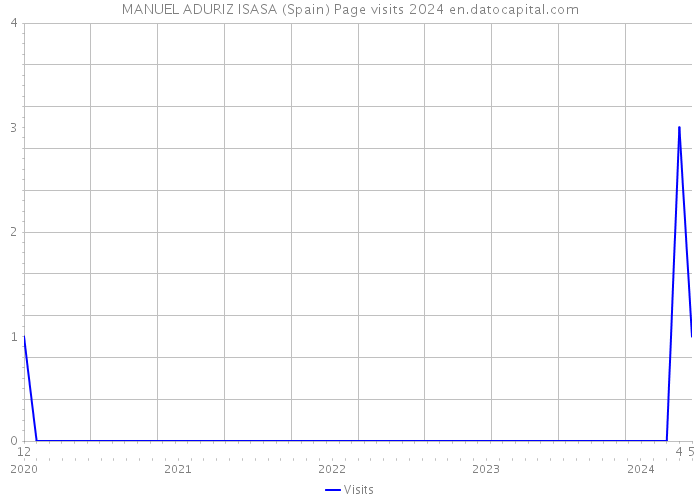 MANUEL ADURIZ ISASA (Spain) Page visits 2024 