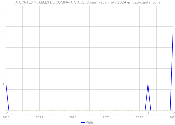A CORTES MUEBLES DE COCINA A C A SL (Spain) Page visits 2024 