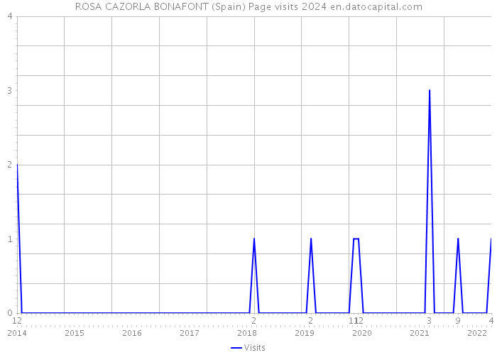 ROSA CAZORLA BONAFONT (Spain) Page visits 2024 