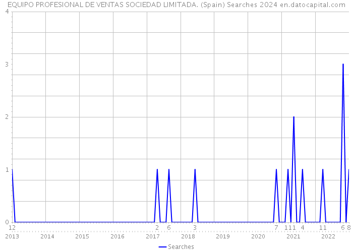 EQUIPO PROFESIONAL DE VENTAS SOCIEDAD LIMITADA. (Spain) Searches 2024 