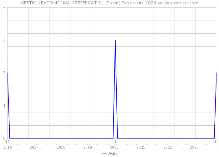 GESTION PATRIMONIAL GRESERCAT SL. (Spain) Page visits 2024 