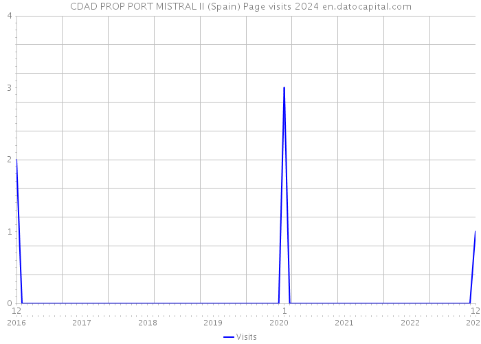 CDAD PROP PORT MISTRAL II (Spain) Page visits 2024 