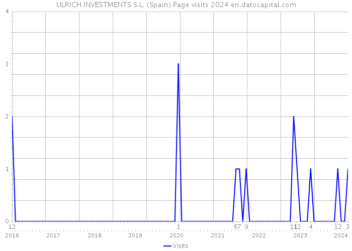 ULRICH INVESTMENTS S.L. (Spain) Page visits 2024 