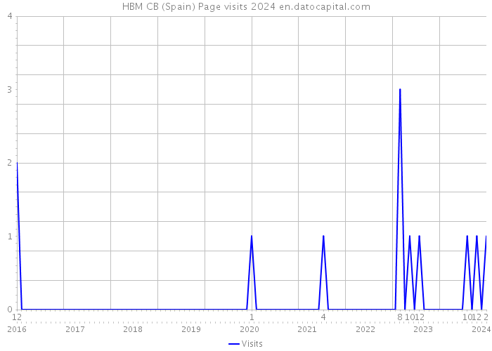 HBM CB (Spain) Page visits 2024 