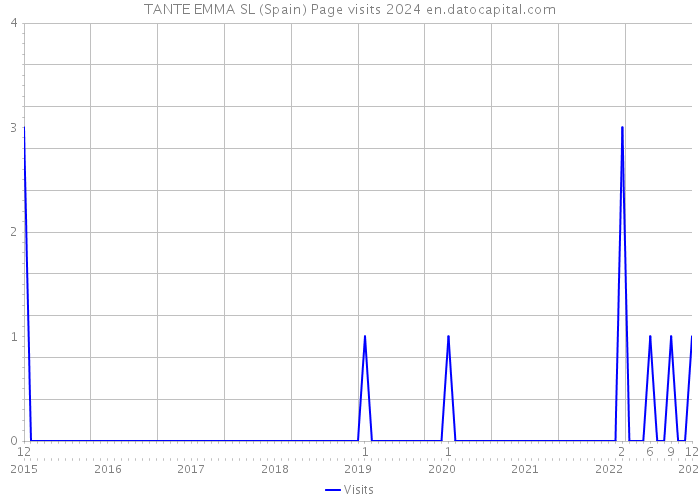 TANTE EMMA SL (Spain) Page visits 2024 