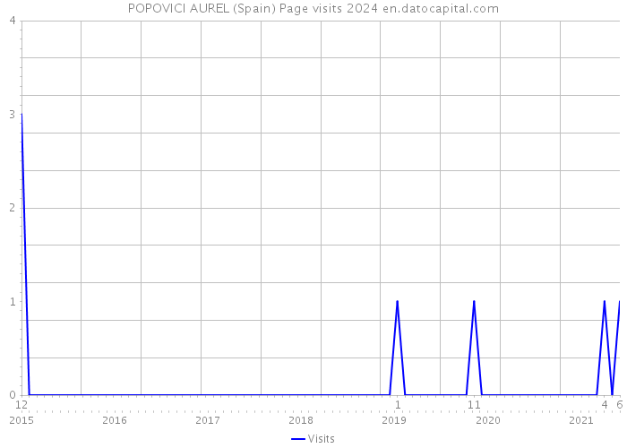 POPOVICI AUREL (Spain) Page visits 2024 