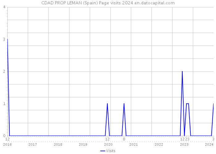 CDAD PROP LEMAN (Spain) Page visits 2024 