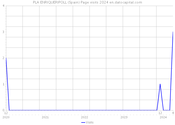 PLA ENRIQUERIPOLL (Spain) Page visits 2024 