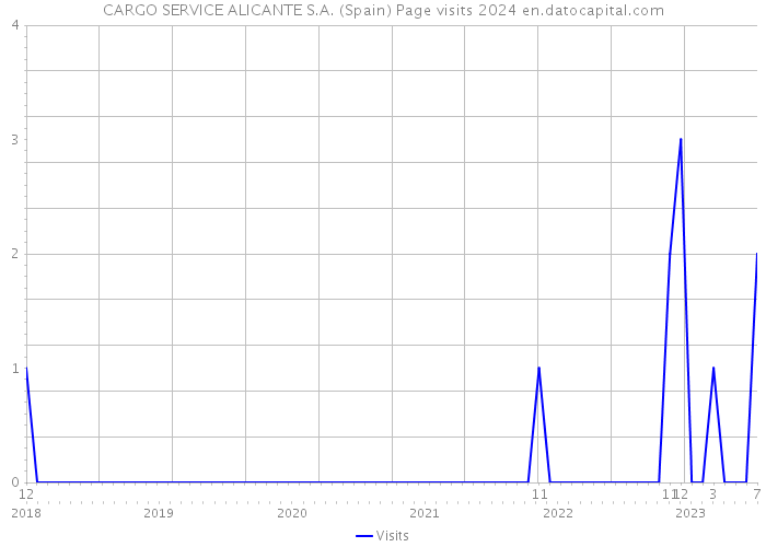 CARGO SERVICE ALICANTE S.A. (Spain) Page visits 2024 