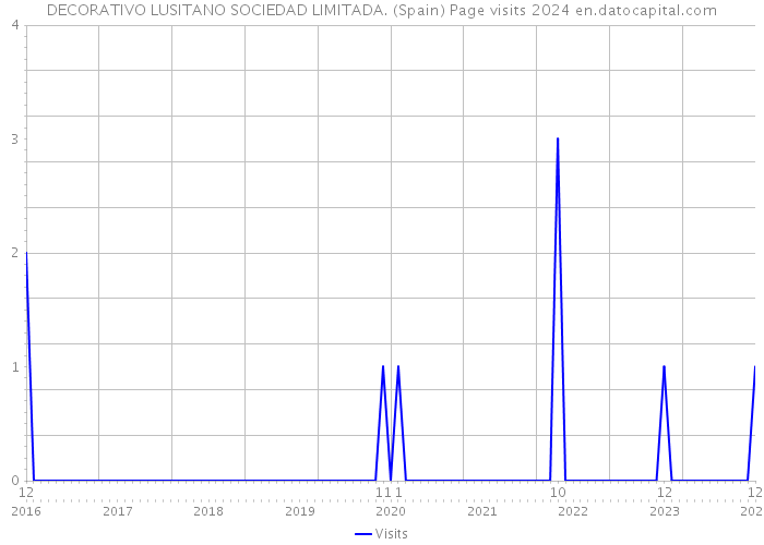 DECORATIVO LUSITANO SOCIEDAD LIMITADA. (Spain) Page visits 2024 