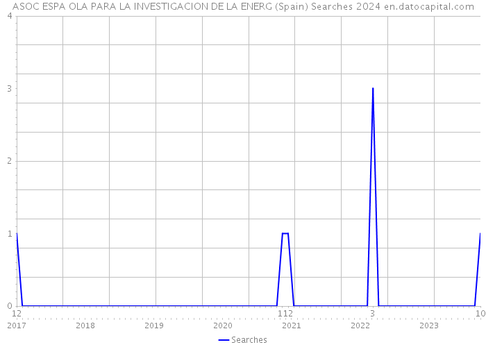 ASOC ESPA OLA PARA LA INVESTIGACION DE LA ENERG (Spain) Searches 2024 