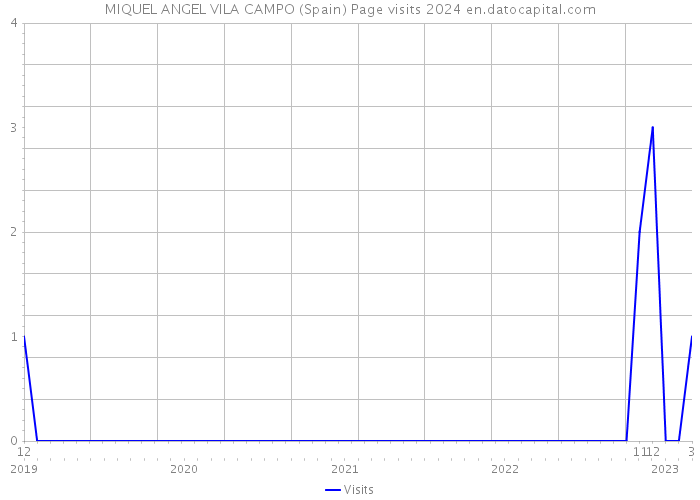 MIQUEL ANGEL VILA CAMPO (Spain) Page visits 2024 