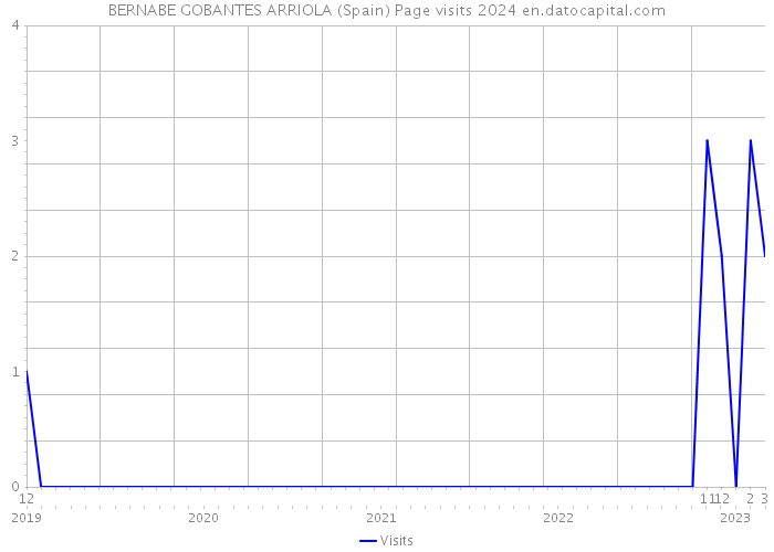 BERNABE GOBANTES ARRIOLA (Spain) Page visits 2024 