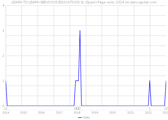 LEARN TO LEARN SERVICIOS EDUCATIVOS SL (Spain) Page visits 2024 