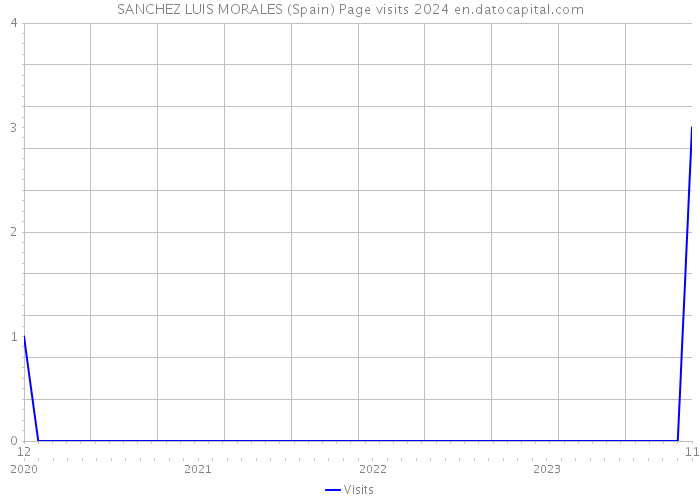 SANCHEZ LUIS MORALES (Spain) Page visits 2024 