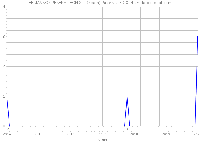 HERMANOS PERERA LEON S.L. (Spain) Page visits 2024 