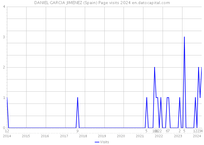 DANIEL GARCIA JIMENEZ (Spain) Page visits 2024 