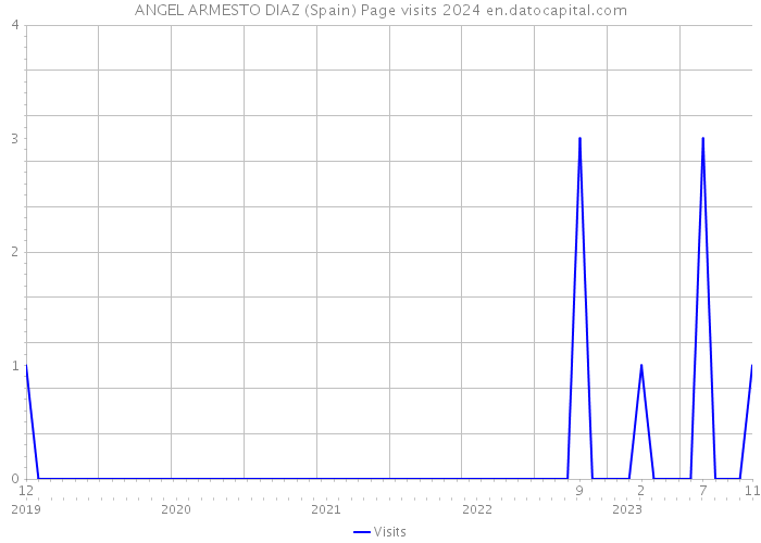 ANGEL ARMESTO DIAZ (Spain) Page visits 2024 