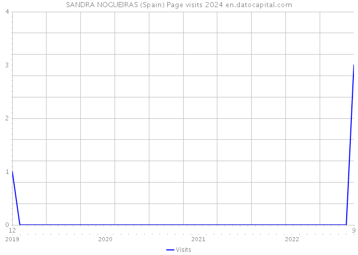SANDRA NOGUEIRAS (Spain) Page visits 2024 
