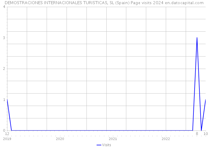 DEMOSTRACIONES INTERNACIONALES TURISTICAS, SL (Spain) Page visits 2024 
