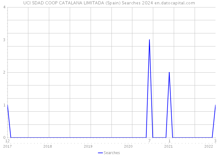 UCI SDAD COOP CATALANA LIMITADA (Spain) Searches 2024 