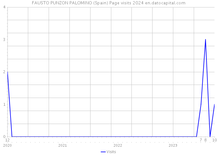 FAUSTO PUNZON PALOMINO (Spain) Page visits 2024 