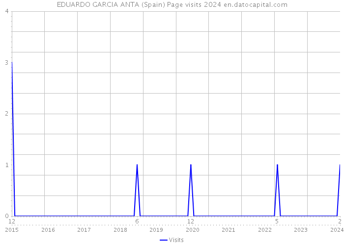 EDUARDO GARCIA ANTA (Spain) Page visits 2024 