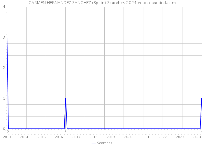 CARMEN HERNANDEZ SANCHEZ (Spain) Searches 2024 