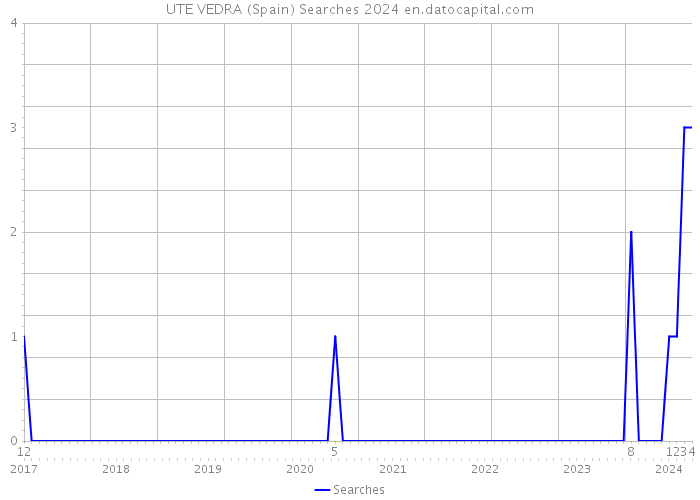 UTE VEDRA (Spain) Searches 2024 