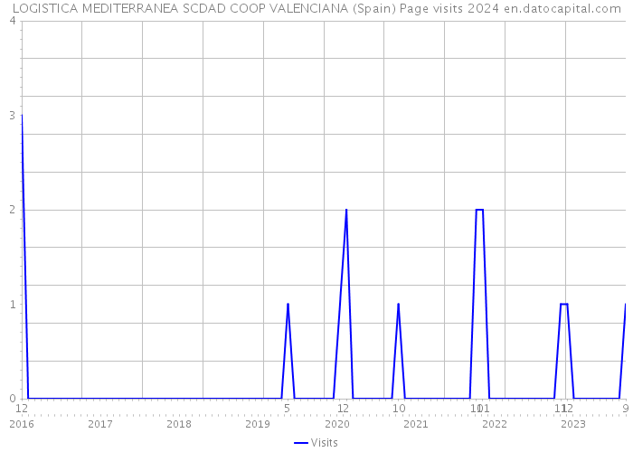 LOGISTICA MEDITERRANEA SCDAD COOP VALENCIANA (Spain) Page visits 2024 
