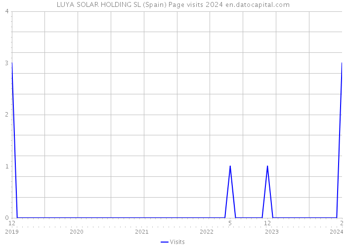 LUYA SOLAR HOLDING SL (Spain) Page visits 2024 
