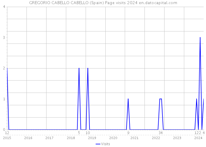 GREGORIO CABELLO CABELLO (Spain) Page visits 2024 