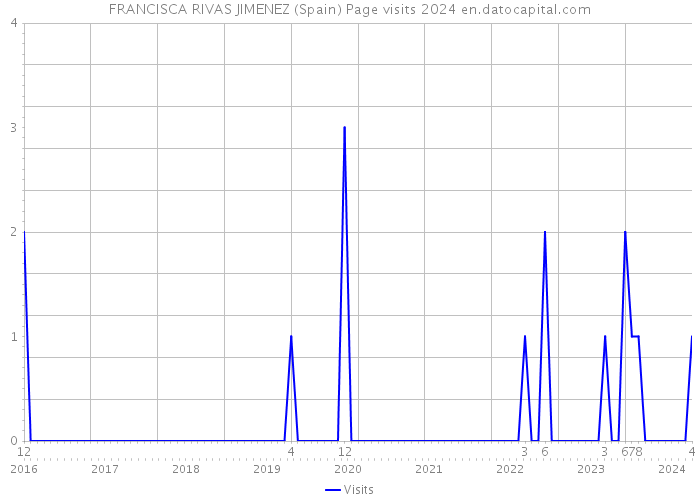 FRANCISCA RIVAS JIMENEZ (Spain) Page visits 2024 