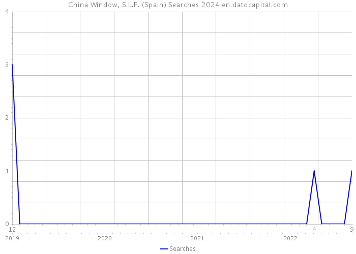 China Window, S.L.P. (Spain) Searches 2024 
