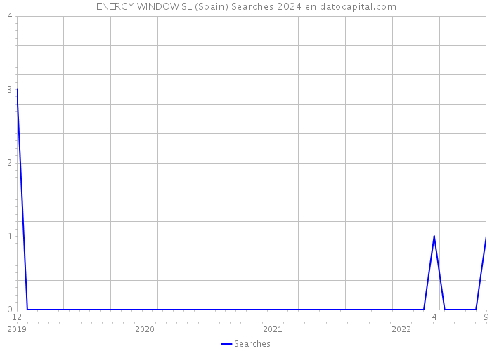 ENERGY WINDOW SL (Spain) Searches 2024 