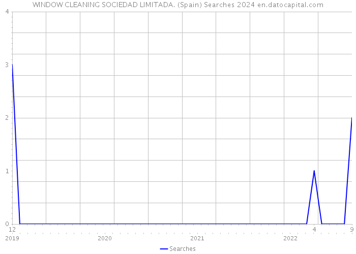 WINDOW CLEANING SOCIEDAD LIMITADA. (Spain) Searches 2024 