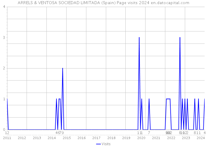 ARRELS & VENTOSA SOCIEDAD LIMITADA (Spain) Page visits 2024 