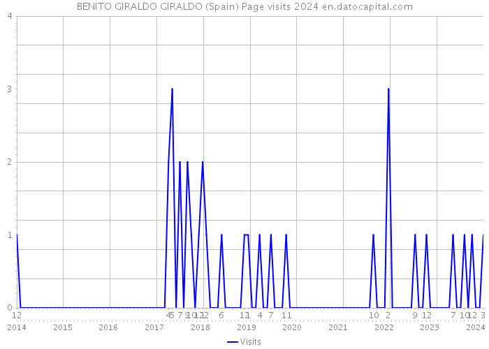 BENITO GIRALDO GIRALDO (Spain) Page visits 2024 