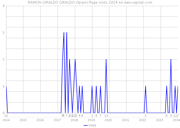 RAMON GIRALDO GIRALDO (Spain) Page visits 2024 