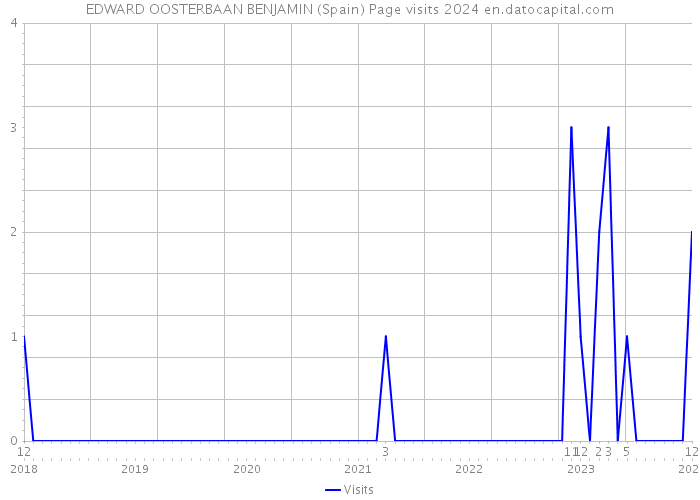 EDWARD OOSTERBAAN BENJAMIN (Spain) Page visits 2024 