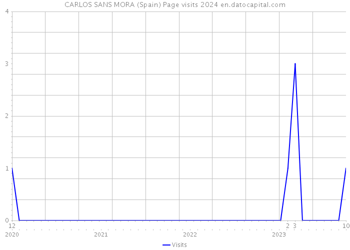 CARLOS SANS MORA (Spain) Page visits 2024 