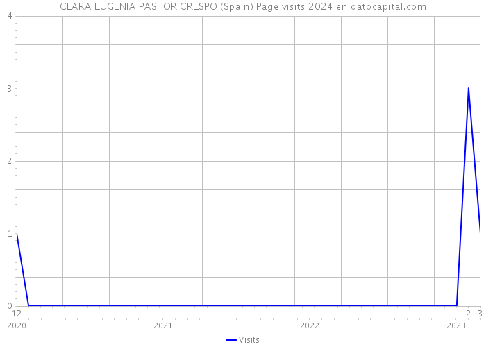 CLARA EUGENIA PASTOR CRESPO (Spain) Page visits 2024 