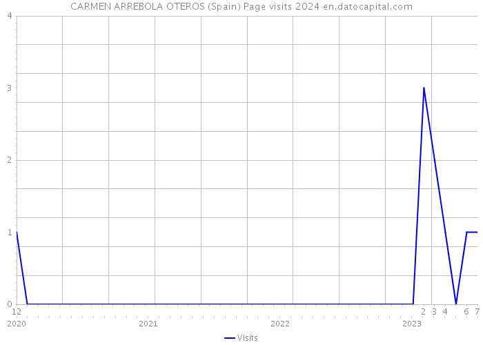 CARMEN ARREBOLA OTEROS (Spain) Page visits 2024 