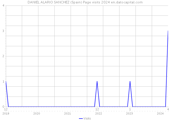 DANIEL ALARIO SANCHEZ (Spain) Page visits 2024 