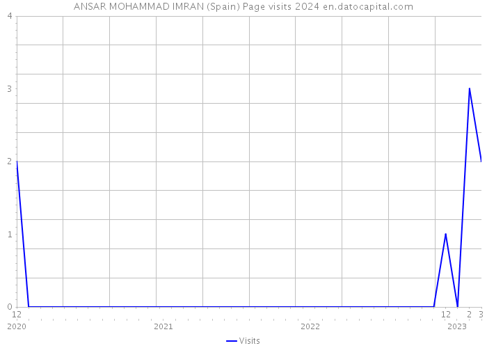 ANSAR MOHAMMAD IMRAN (Spain) Page visits 2024 