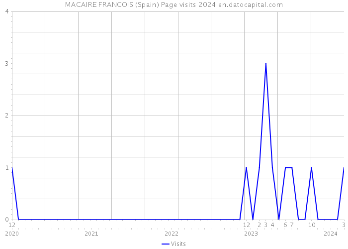 MACAIRE FRANCOIS (Spain) Page visits 2024 
