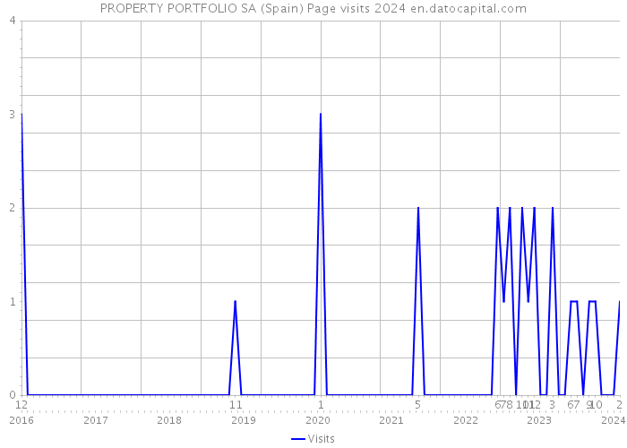 PROPERTY PORTFOLIO SA (Spain) Page visits 2024 