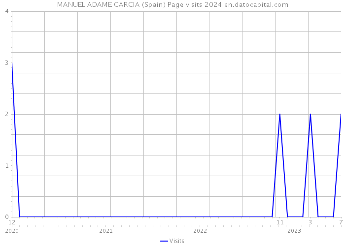 MANUEL ADAME GARCIA (Spain) Page visits 2024 